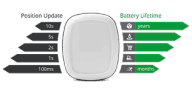 RTLS long battery life