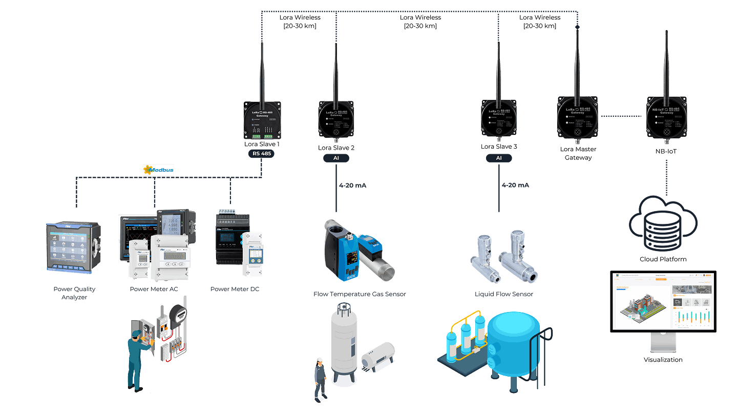 Topology Energy Monitoring